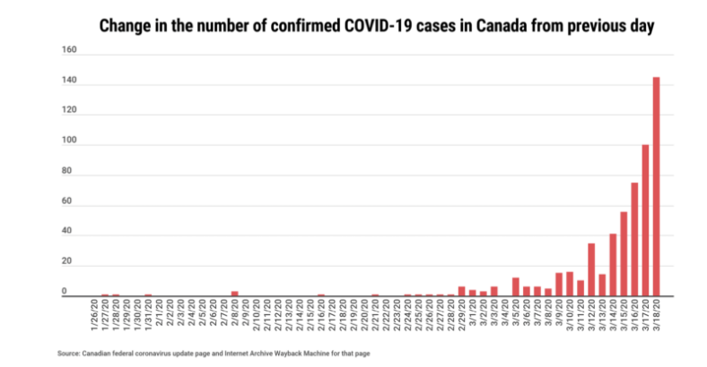 Change in the number of confirmed COVID-19 cases in Canada from previous day