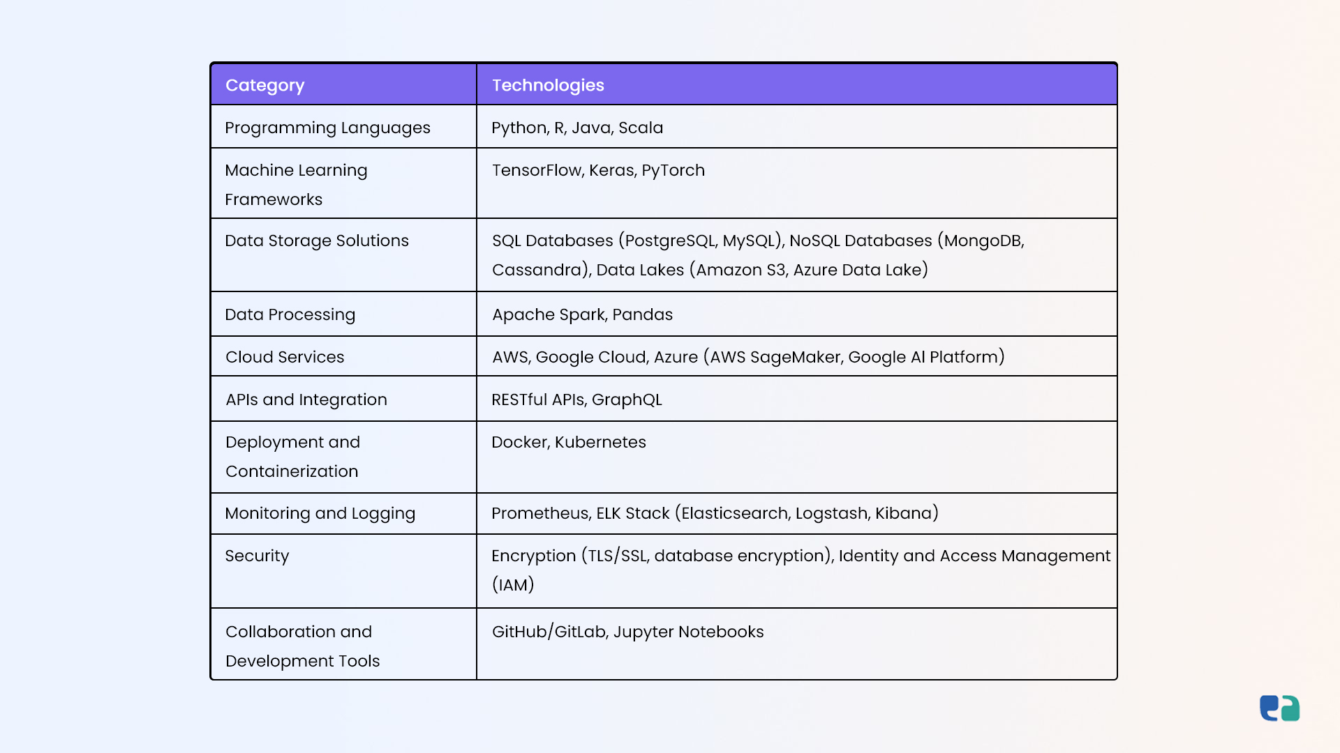 Essential Technologies for Developing ML in Healthcare